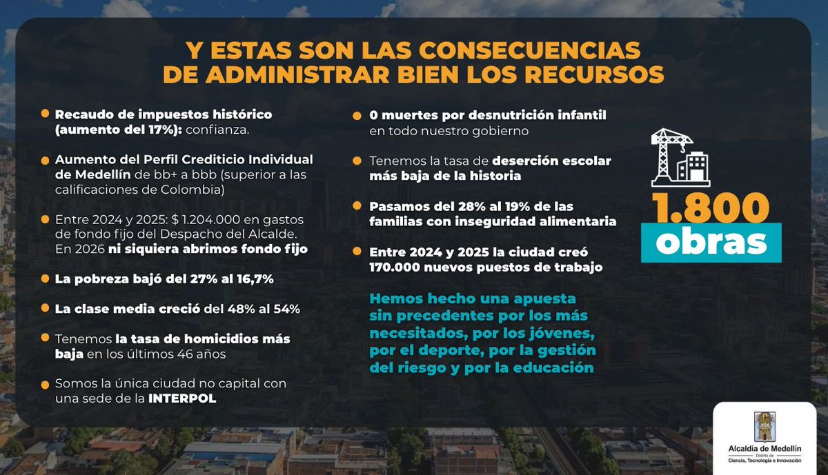 FicoGutierrez's tweet photo. Y este es el otro lado de la historia.
Cuando se gobierna bien, con austeridad y transparencia, la plata rinde. Hoy Medellín tiene un recaudo histórico, porque la gente volvió a confiar. Recuperamos la confianza de las calificadoras: Fitch mejoró la perspectiva de Medellín a estable. Se acabó el despilfarro.
Por eso hoy tenemos más de 1.800 obras en marcha.
¿Usted recuerda una sola obra del GDO?
Aquí gobernamos con amor por Medellín, austeridad y transparencia.