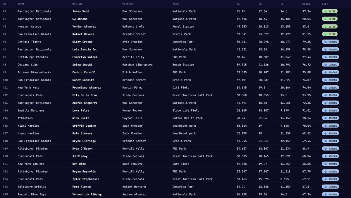 Probability_P's tweet photo. StatLens top 25 for today.  Also our sleeper picks for home runs including "bubble" players who just missed the cut (in beta).  Sleeper list was profitable again yesterday and has been profitable 80% of the time so far 🤑 https://t.co/BScQ97C01B