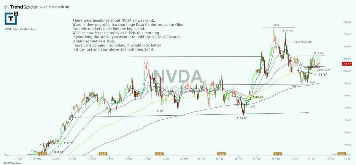 NickenAviva's tweet photo. Expect a tough fight for NVDA today ⚔️ https://t.co/1VKWASSXPR