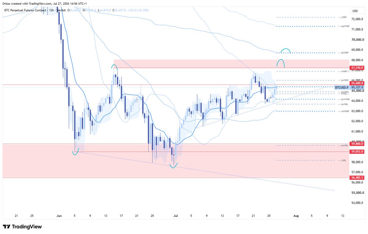 marquessed's tweet photo. contradicting signals from $btc over the weekend heading into FOMC Wednesday. no clear view of what to expect but:

- FWD IV pricing in higher vol with call selling into month end expiry, transferring to sept, implies weakness into overhead supply zone >$67k.
- Dealer gamma slowing any ascent with strong positive gamma tiered to $70k i.e need massive demand to break
- Spot is chasing this am into top of current range ($~65k)

Leaning to a slow bleed higher into supply zone with some chop before back to passive demand ~$60k.

Let's see.