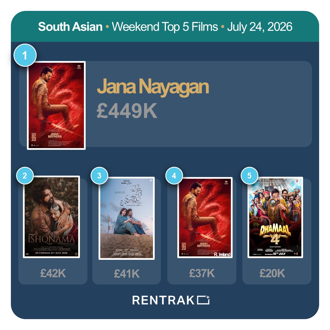 RentrakUK's tweet photo. UK &amp; IRELAND - SOUTH ASIAN TITLES WEEKEND TOP 5 https://t.co/607Gd1TKGN
