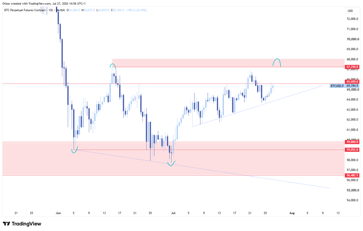 marquessed's tweet photo. contradicting signals from $btc over the weekend heading into FOMC Wednesday. no clear view of what to expect but:

- FWD IV pricing in higher vol with call selling into month end expiry, transferring to sept, implies weakness into overhead supply zone >$67k.
- Dealer gamma slowing any ascent with strong positive gamma tiered to $70k i.e need massive demand to break
- Spot is chasing this am into top of current range ($~65k)

Leaning to a slow bleed higher into supply zone with some chop before back to passive demand ~$60k.

Let's see.