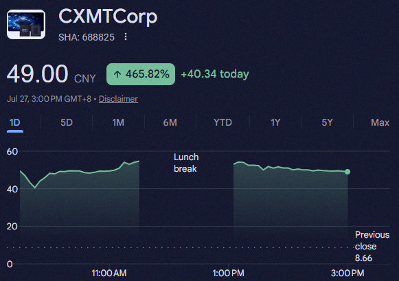 _erinyon's tweet photo. 速報：中国のメモリチップメーカーCXMTが上場初日に株価+465%高で取引終了。これで中国上場企業で時価総額トップに躍り出たよ。IPO時の855億ドルから、ほぼ5000億ドルまで一気に跳ね上がったって話。すごいな。 https://t.co/NsTNNIUnXr