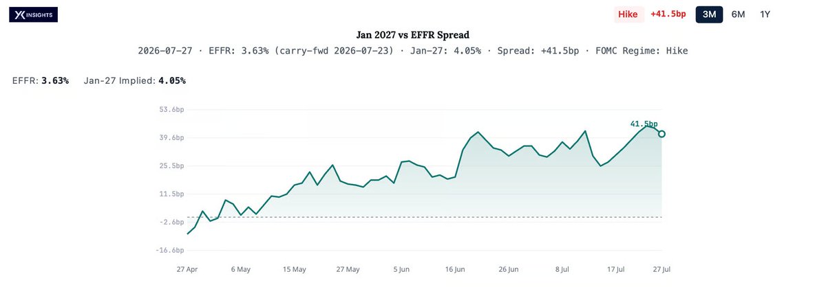 yxinsights's tweet photo. The Fed is poised to hike rates soon.
 
The Fed Funds futures market prices a rising path from 3.63% today to a peak near 4.17% in May 2027. 

That looks like a new hiking cycle.

The Jan 2027 contract sits 41.5bp above the effective rate, nearly 2 hikes implied by year-end.

If the Fed follows market expectations, this repricing creates headwinds for risk assets, especially the high-beta names

$QQQ