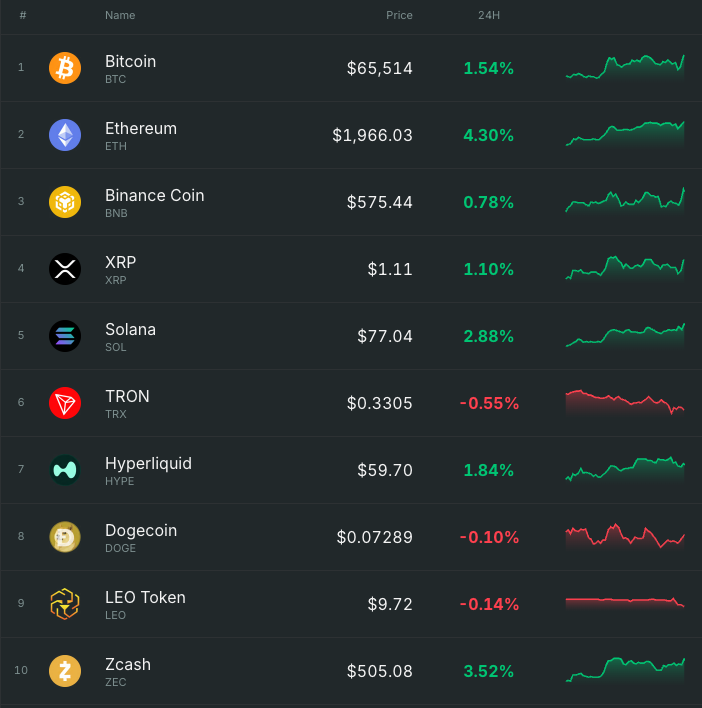 CoinCheckup's tweet photo. Is today the day #Ethereum crosses $2,000? 😄 https://t.co/ghn7BYhtkg