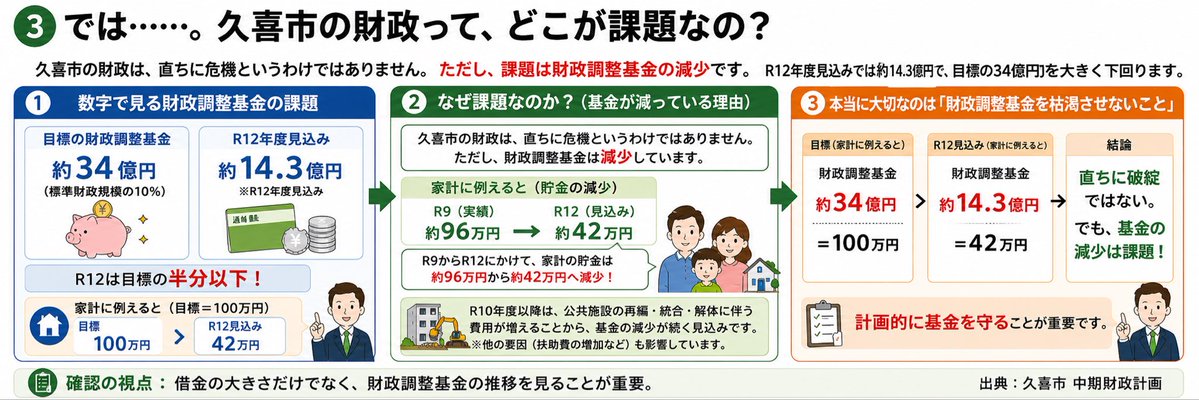 STaisuke1's tweet photo. 事務職員採用募集の急な取りやめを受け、「久喜市は財政危機なのでは」との不安が広がっているようです。

急遽募集を取りやめた理由が明かされていませんので、それがなおさら不安を煽ることになってしまったように思います。

確かに財政は厳しいとわたしも思いますが、
しかし、昨年10月末に更新された「久喜市中期財政計画」を読み解く限りでは、いまのところ「財政危機」を煽るような状況にはないと考えています。

そのことは最新の活動報告書にも少し触れていましたが、改めて、久喜市の財政の現状と課題、そして今後取り組むべきことをまとめてみました。

#久喜市　#久喜市議会議員　#瀬川泰祐　#せがわたいすけ