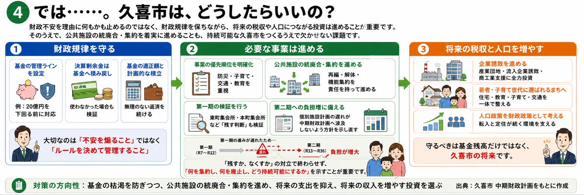 STaisuke1's tweet photo. 事務職員採用募集の急な取りやめを受け、「久喜市は財政危機なのでは」との不安が広がっているようです。

急遽募集を取りやめた理由が明かされていませんので、それがなおさら不安を煽ることになってしまったように思います。

確かに財政は厳しいとわたしも思いますが、
しかし、昨年10月末に更新された「久喜市中期財政計画」を読み解く限りでは、いまのところ「財政危機」を煽るような状況にはないと考えています。

そのことは最新の活動報告書にも少し触れていましたが、改めて、久喜市の財政の現状と課題、そして今後取り組むべきことをまとめてみました。

#久喜市　#久喜市議会議員　#瀬川泰祐　#せがわたいすけ