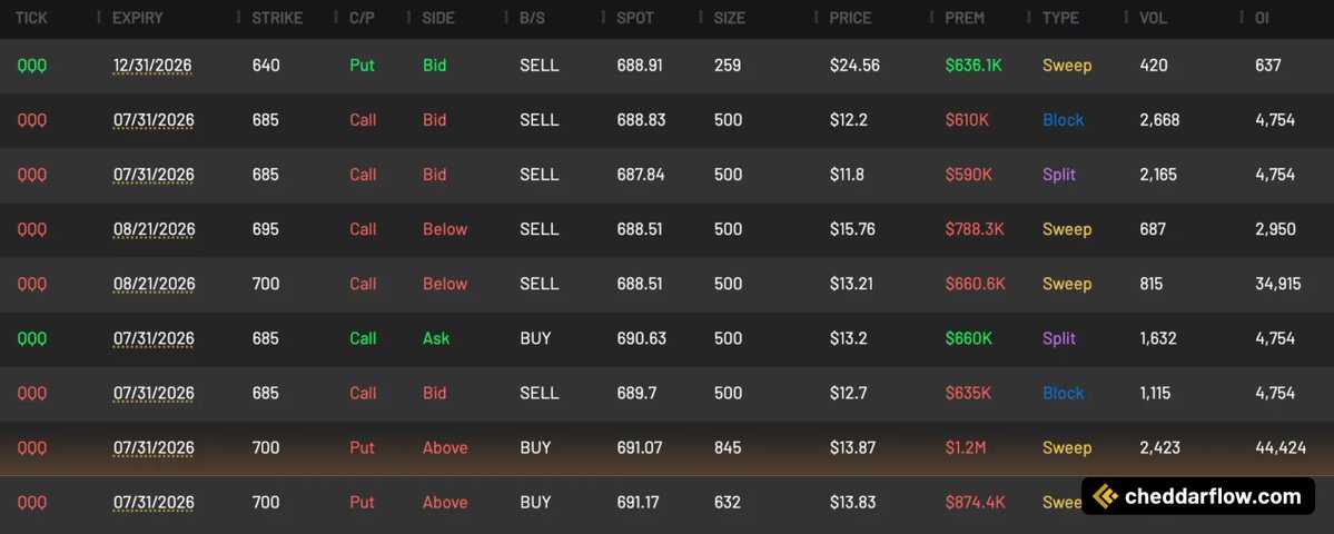 CheddarFlow's tweet photo. MILLIONS Worth of $QQQ Call Sellers/Put Buyers This Morning https://t.co/9eRxOGollB