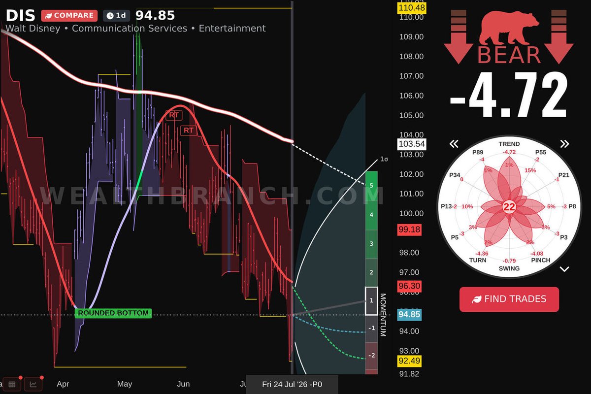 WealthBranch's tweet photo. $DIS The Walt Disney Company is on peoples radar today. Take a peek at our LEAF analysis and AI prediction for swing traders. Want more stocks? Visit our app! #DIS https://t.co/QcMZASlj3h