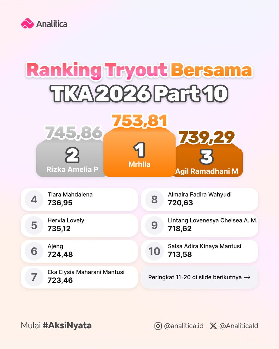AnaliticaId's tweet photo. [RANKING TRYOUT TKA 2026 PART 10]

Terima kasih temen2 yang udah mengikuti tryout ini 🫡
Coba komen dapet skor berapa https://t.co/oB5q57vAr5