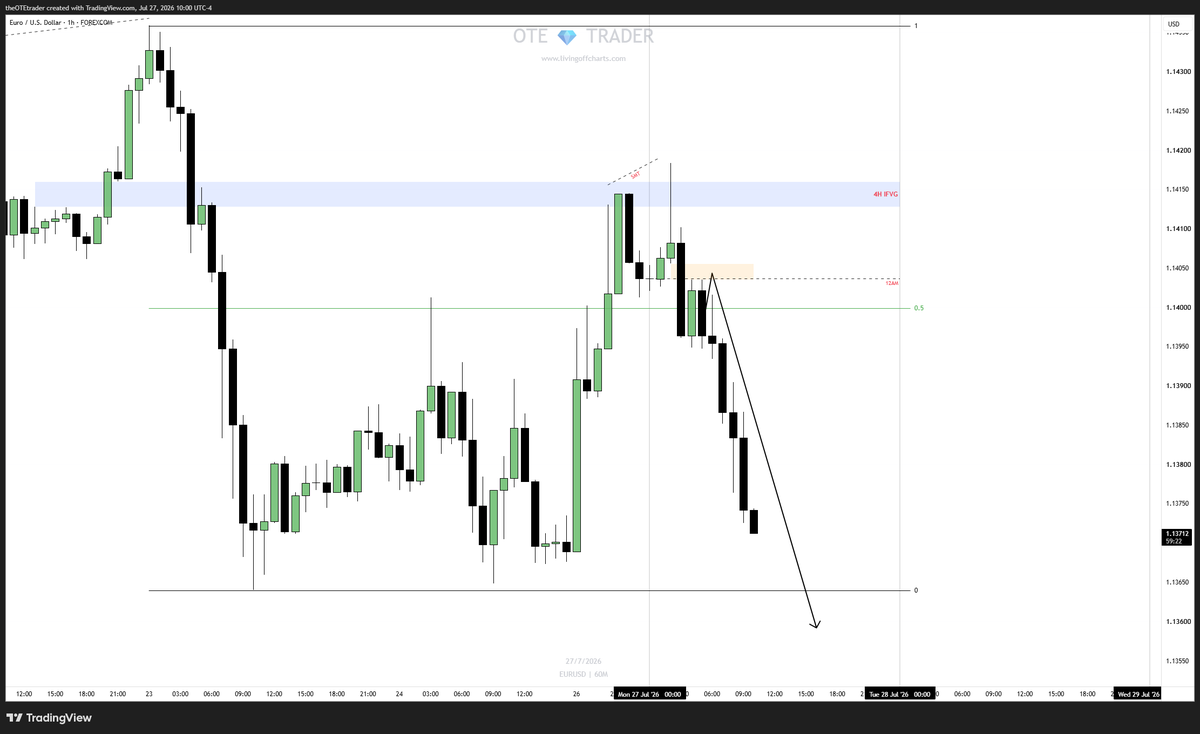 theOTEtrader's tweet photo. 🇪🇺/🇺🇸 #EURUSD

Forex is so easy and yet you switch to those futures?

* Monday Continuation
* SMT with GBPUSD
* 1H CSD OB + FVG

🔓2R locked in for the team https://t.co/TNCWEl8LwO