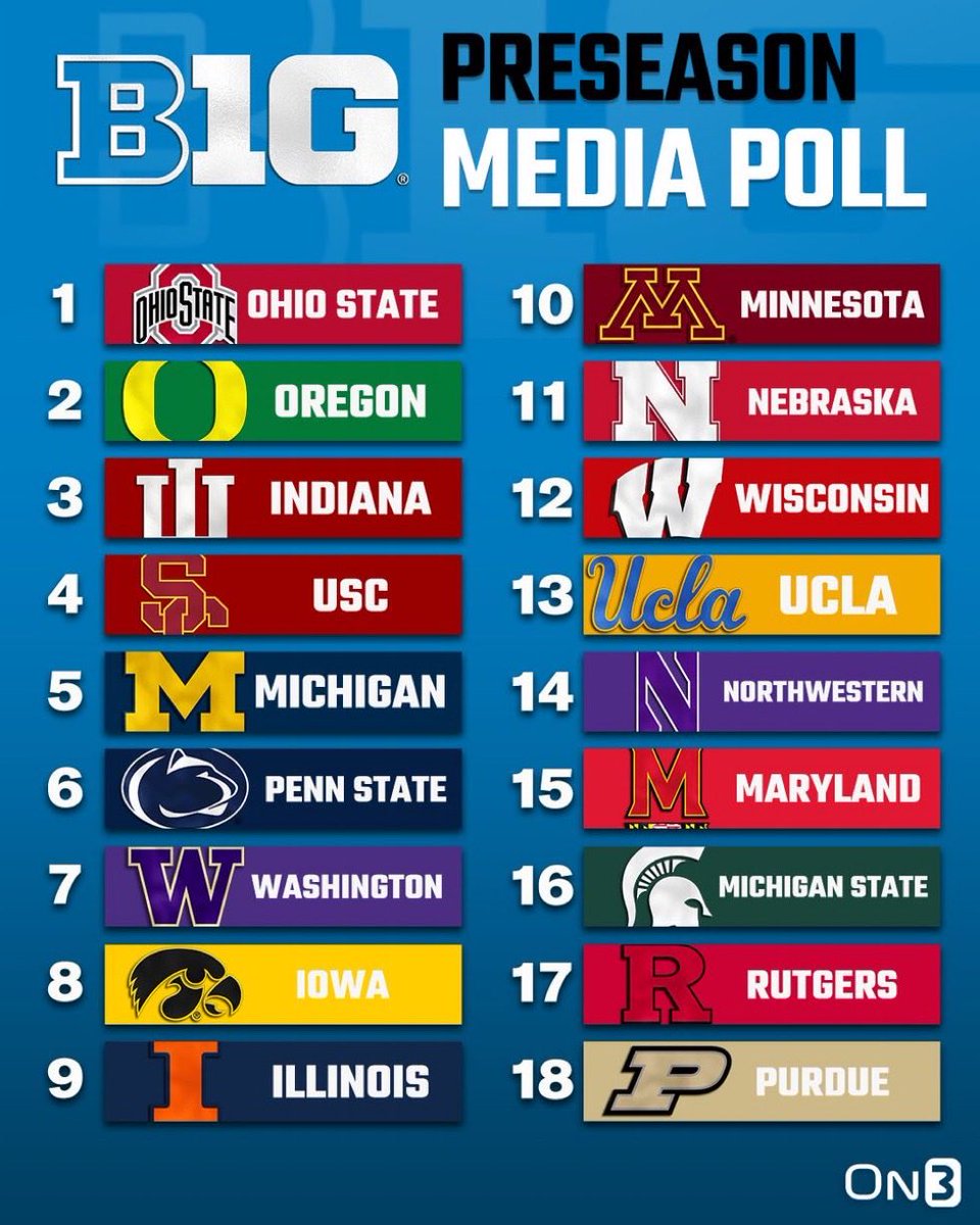 TheBuckeyeNut's tweet photo. The Buckeyes play every team in the Top 5 of the latest @clevelanddotcom Big Ten preseason media poll.

Which game do you have circled as the biggest challenge? 👀👇 https://t.co/kJWRX6t04M