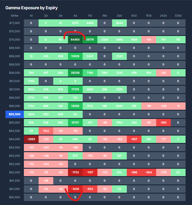 marquessed's tweet photo. contradicting signals from $btc over the weekend heading into FOMC Wednesday. no clear view of what to expect but:

- FWD IV pricing in higher vol with call selling into month end expiry, transferring to sept, implies weakness into overhead supply zone >$67k.
- Dealer gamma slowing any ascent with strong positive gamma tiered to $70k i.e need massive demand to break
- Spot is chasing this am into top of current range ($~65k)

Leaning to a slow bleed higher into supply zone with some chop before back to passive demand ~$60k.

Let's see.