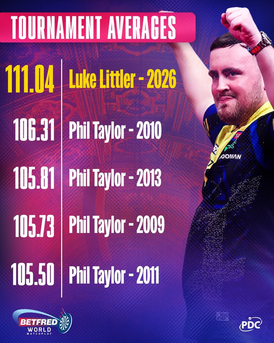 ogy_emy's tweet photo. An insane standard from #LukeLittler in Blackpool.

Yet another record for the 19-year-old!
#Littler https://t.co/j73NIEqRnM