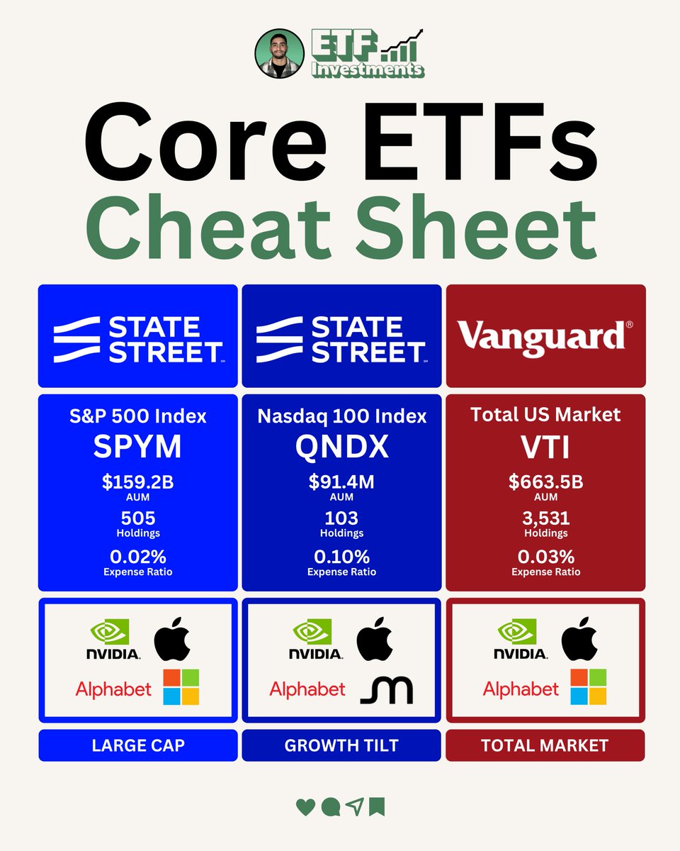 etf__investmnts's tweet photo. Here are 3 core ETFs compared 👇

$SPYM: Holds all 505 stocks in the S&P 500 for 0.02% a year, lower than the classic $VOO at 3 bp

$QNDX: Holds the 103 largest non-financial companies listed on the Nasdaq for 0.10%, lower than the classic $QQQ at 20 bp and $QQQM an 15 bp

$VTI: Holds 3,531 US stocks spanning large, mid, small, and micro caps for 0.03%

Which one anchors your portfolio?