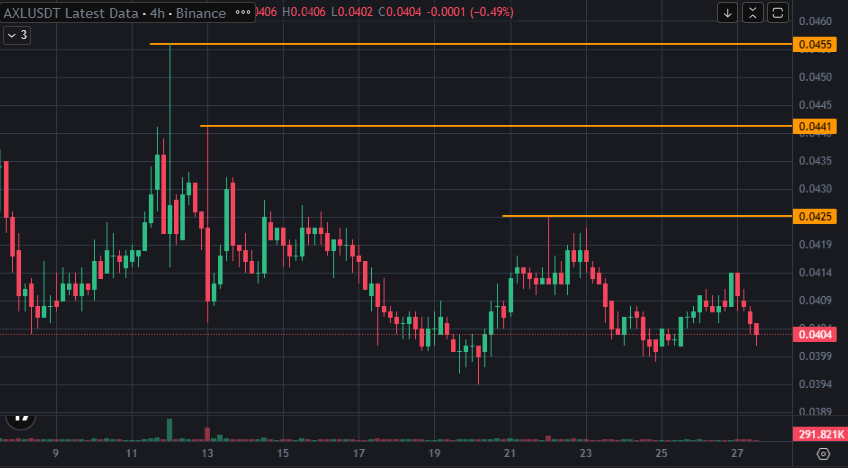 USTradeRadar's tweet photo. $AXL is approaching a level where liquidity has been building for weeks.

If buyers finally absorb the remaining supply, continuation becomes the higher-probability outcome. If not, the market likely spends more time inside the existing range.

Context beats prediction every time https://t.co/9E95Rls9Ob