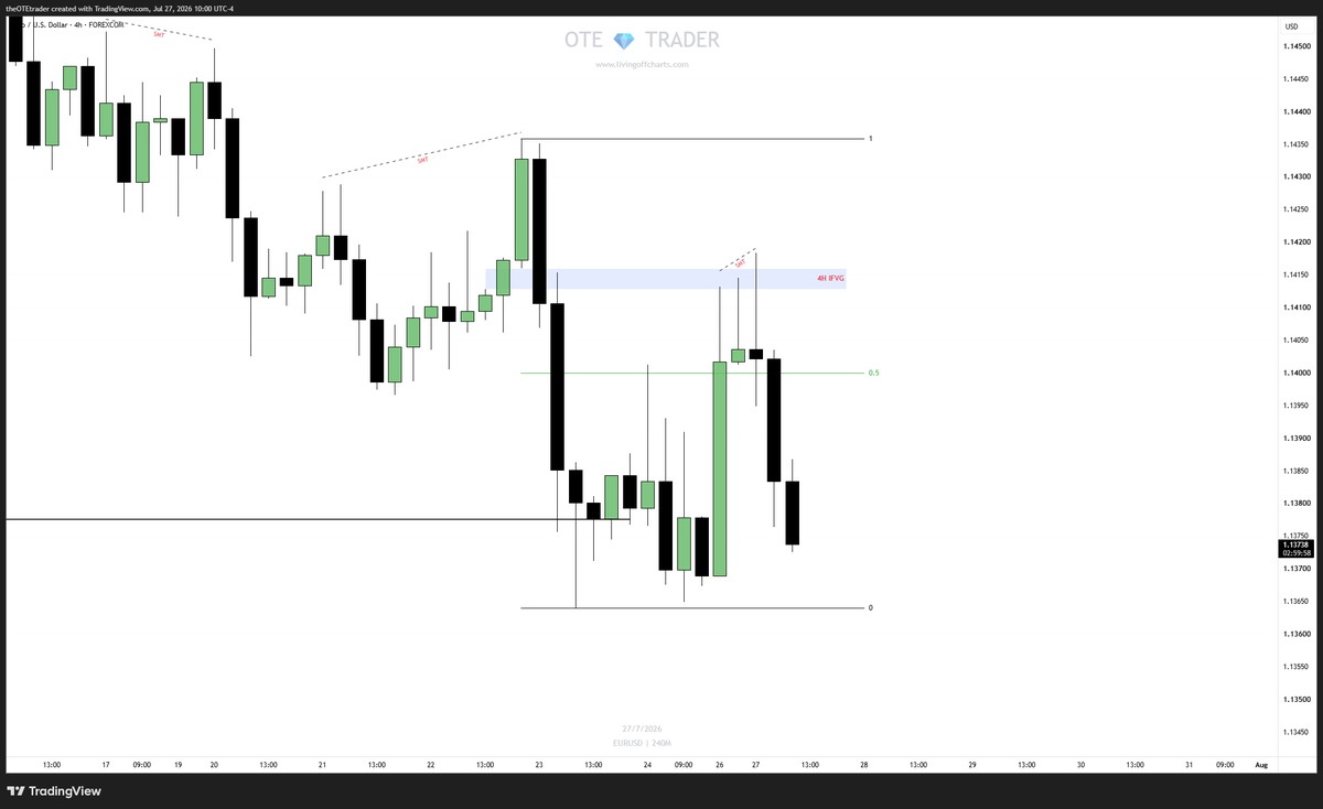 theOTEtrader's tweet photo. 🇪🇺/🇺🇸 #EURUSD

Forex is so easy and yet you switch to those futures?

* Monday Continuation
* SMT with GBPUSD
* 1H CSD OB + FVG

🔓2R locked in for the team https://t.co/TNCWEl8LwO
