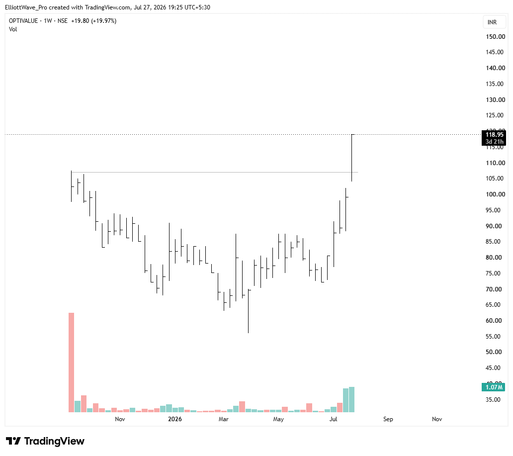 prrishitrades's tweet photo. #OPTIVALUE going for new highs. https://t.co/hzoH012clN