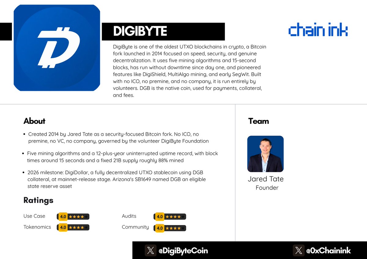 0xchainink's tweet photo. $DGB : Review 📜

What if the most genuinely decentralized blockchain in crypto was one almost nobody talks about anymore, a chain with no company, no premine, and no one to sell you on it?

Meet DigiByte, a UTXO blockchain that has run without a single second of downtime since January 2014, secured by five mining algorithms and a global volunteer community. No ICO, no VC, no foundation treasury of insider coins. And in 2026 it is doing something new: building a fully decentralized stablecoin on a chain nobody controls.

Let's explore what over a decade of pure decentralization actually built. 👇

⚪ DigiByte at a Glance

Marketplace Insight: DigiByte is a paradox the market has never quite known how to price. On pure decentralization it beats almost everything, no company to shut down, no insiders to dump, no foundation with a war chest of premined coins, and a chain that has genuinely never gone down in over twelve years. The clean contrast is that the same purity that makes it uncensorable also means it has no marketing budget, no VC amplification, and no token-unlock narrative to trade, so it has drifted into obscurity while flashier chains raised and spent hundreds of millions. DigiDollar is the bet that the most decentralized chain is exactly where an unstoppable stablecoin should live.

⚪ Mission

DigiByte's mission is to be the fastest, most secure, and most decentralized UTXO blockchain for payments and digital assets. The founding argument, made in 2014, was that Bitcoin's single mining algorithm and slow blocks left it both centralization-prone and impractical for everyday payments. DigiByte's answer was five algorithms to spread mining power, 15-second blocks for real usability, and a hard refusal to raise money or premine coins, so that no company or investor group could ever control it.

🔵 A Brief History

DigiByte was created by Jared Tate, who began developing it in October 2013 and mined its genesis block in January 2014, building it as a security-focused fork of Bitcoin. From the start it refused the fundraising path, no ICO, no token sale, no premine, no venture capital, which is why there has never been a DigiByte company, only a founder, a volunteer foundation, and a global base of contributors.

The chain built a genuine record of firsts. DigiShield, a difficulty-adjustment mechanism, was later adopted by dozens of other coins. It pioneered MultiAlgo mining across five algorithms, was among the first to implement SegWit in 2017, and shipped Digi-ID for passwordless authentication and DigiAssets for token creation. Tate stepped back from full-time involvement in 2020, then returned, and the project continued under its volunteer model through the DigiByte Foundation and the DigiByte Awareness Team.

2026 has been its most eventful year in a while. DigiDollar, a fully decentralized USD stablecoin native to the UTXO framework, reached mainnet-release stage after extensive testnet work, a 35-slot oracle roster secured by MuSig2 threshold signatures, and over 1,850 passing tests, with a two-year miner-signaling activation window. Arizona's SB1649 advanced through the state Senate naming DGB an eligible strategic reserve asset alongside Bitcoin and XRP. The year also brought a security scare: in June an attacker exploited the retired Groestl algorithm, accidentally dropped in a code rebase, prompting a mandatory network-wide fix that re-hardened the chain.

🔵 Ecosystem Narrative

The organizing idea is that genuine decentralization is the product, and everything is built to preserve it.

➛ Five-algorithm security. Blocks split evenly across SHA256, Scrypt, Skein, Qubit, and Odocrypt, so attacking the chain requires 51% across at least three algorithms at once, with Odocrypt reshaping itself every ten days to block ASIC dominance.

➛ DigiDollar. A fully decentralized stablecoin where users time-lock DGB as collateral to mint USD-pegged tokens, with the peg maintained by a decentralized oracle set and no central issuer, aiming to be the first truly decentralized stablecoin on a UTXO chain.

➛ Uninterrupted uptime. No hacks, rollbacks, or emergency shutdowns of the base chain since 2014, the reliability record that anchors the DigiDollar pitch.

➛ Digi-ID and DigiAssets. Passwordless blockchain authentication and a token and asset layer, giving the chain utility beyond simple payments.

➛ Volunteer governance. The DigiByte Foundation and Awareness Team coordinate development and outreach with no central company, funded by donations rather than a premined treasury.

➛ Forward roadmap. Continued Bitcoin Core merges, Taproot-based DigiDollar functionality, and planned quantum-resistant algorithms in a future core release.

⚪ Token Utilities

$DGB is a pure payments-and-collateral coin, not a governance or fee-capture token.

➛ Payments: fast, low-cost peer-to-peer transfers with 15-second confirmations, the core use since 2014.

➛ Mining security: DGB block rewards incentivize miners across five algorithms to secure the network.

➛ DigiDollar collateral: DGB is time-locked as the backing asset to mint the DigiDollar stablecoin, a new source of demand if adoption follows.

➛ Fees and assets: pays network fees and underpins Digi-ID and DigiAssets activity.

⚪ Key Features

➛ Five mining algorithms for security and mining decentralization, with the self-changing Odocrypt.

➛ A 12-plus-year record of zero base-chain downtime.

➛ 15-second block times, roughly 40x faster than Bitcoin.

➛ A pure fair launch with no ICO, premine, or company allocation.

➛ DigiDollar, a fully on-chain decentralized stablecoin using DGB collateral.

➛ Digi-ID passwordless authentication and DigiAssets token creation.

🔵 Meet the Team

DigiByte is unusual in having almost no team in the corporate sense, which is the point. There is no company, no CEO, and no cap table, only a founder, a volunteer foundation, and a distributed base of contributors, which is exactly what makes the chain difficult to capture or shut down.

▶️ Core Members:

➛ Jared Tate [ @jaredctate ]  - Founder | Began building DigiByte in 2013 and has guided it since, deliberately refusing to form a company or raise money around it. He has spoken on blockchain at MIT, Harvard, and the US Capitol, and authored "Blockchain 2035: The Digital DNA of Internet 3.0," the first book written by a blockchain founder. He stepped back in 2020 and later returned to active involvement.

➛ DigiByte Foundation | The load-bearing entity. A volunteer-run, non-profit organization that stewards the protocol, coordinates development, and promotes decentralization, operating on donations rather than a premined treasury, which is why no insider group can direct the chain.

➛ Global volunteer developers | Hundreds of contributors worldwide have maintained DigiByte Core since 2013, carrying the recent DigiDollar build and the ongoing Bitcoin Core merges without a central payroll.

➛ DigiByte Awareness Team [ @DGBAT_Official ]  | A separate volunteer group handling marketing, outreach, and community education, the closest thing the project has to a growth function.

🔵 Ratings

➛ Use Case: ★★★★ (4/5). DigiByte is a fast, secure, genuinely decentralized payments chain with a real record and real firsts, and DigiDollar adds a credible new use case, a stablecoin on a chain nobody controls, which is a differentiated pitch in a stablecoin market dominated by centralized issuers. The deduction is adoption and scope. As a payments-first UTXO chain without smart contracts, its addressable use is narrower than programmable L1s, on-chain activity and merchant adoption are modest, and DigiDollar's impact is still unproven and gated behind a two-year activation window. Solid and real, but niche and slow-moving.

➛ Tokenomics: ★★★★ (4/5). This is DigiByte's standout axis, and it earns the mark on structure rather than hype. The distribution is one of the cleanest in all of crypto: no ICO, no premine, no VC allocation, no company treasury, a fixed 21B cap roughly 88% mined, and coins that entered circulation purely through mining. There is no insider unlock overhang because there are no insiders. The 1-point deduction is that it remains mildly inflationary until issuance completes around 2035, there is no burn or fee-capture mechanism giving DGB value accrual beyond payments demand, and DigiDollar collateral is the only new demand lever, still unproven. Exceptionally clean, with demand rather than supply the open question.

➛ Audits: ★★★★ (4/5). DigiByte's security is real but earned through longevity rather than formal audit. Five-algorithm proof-of-work, a 51%-resistance model requiring dominance across three algorithms, and over twelve years without base-chain downtime are a genuine track record, and DigiDollar shipped with extensive testing, fuzzing, and a MuSig2 oracle design. The deduction is disclosure and a real incident.

➛ Community: ★★★★ (4/5). DigiByte's community is one of the most ideologically committed and durable in crypto, a base that has kept the chain developed, mined, and promoted for over a decade with no company, no marketing budget, and no financial incentive beyond belief in decentralization. That volunteers carried a complex stablecoin build to mainnet stage is real evidence of that depth. The 1-point deduction is reach and mindshare, which have faded significantly as the project stayed quiet and unfunded while louder chains captured attention, leaving a passionate but shrinking and aging community relative to the broader market.

🔵 Conclusion

DigiByte is a genuine outlier, a blockchain that did everything the current market says you cannot do and survived anyway. No ICO, no premine, no company, no VC, run by volunteers, and still running without downtime after more than twelve years, secured by five mining algorithms and one of the purest fair launches crypto has ever produced. On the single axis of genuine decentralization, very little in the industry can match it. DigiDollar and the Arizona reserve bill are real signs that the chain still has forward motion.

The bull case is a specific one for the patient. DigiByte is one of the last genuinely fair-launched, decentralized proof-of-work chains still standing, no premine, no ICO, no VC allocation, no company, no foundation with a token bag, just eleven years of continuous uptime and a security model that has never been breached. If DigiDollar ships and works, the first truly decentralized stablecoin on a UTXO chain gives the network real transactional demand for the first time, and the SegWit-and-DigiShield engineering that the rest of the industry quietly adopted proves the technical bench is real.

In a market that has spent a decade rewarding premines, insider unlocks, and manufactured scarcity, DigiByte is the rare project whose entire pitch is that it did none of that. Whether integrity without marketing can still find a market is the question DigiByte has been asking for eleven years, and DigiDollar is the clearest test yet of the answer.