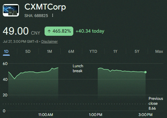 ps_onsen's tweet photo. 速報：中国のメモリーチップメーカーCXMT、初日の取引で465%の上昇を記録し、中国上場企業で最も価値のある企業に。

株価の時価総額はIPO時の855億ドルから、ほぼ5000億ドルに跳ね上がった。 https://t.co/shLDcAYcBF