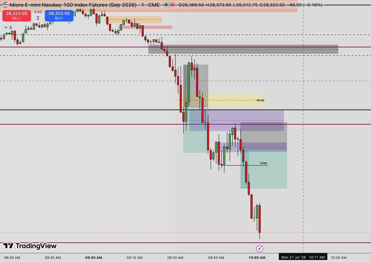 Ybbob1092's tweet photo. MNQ AM SESSION 

1SL
 
1TP 

OVERALL +0.5R https://t.co/0JX6ORBden