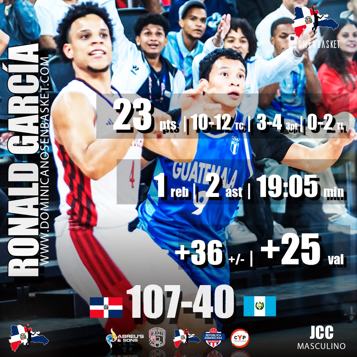 DomenBasket's tweet photo. RD embiste a Guatemala en JCC Santo Domingo 2026 - https://t.co/NwsP2bfvLs https://t.co/gbFyRzyDFk