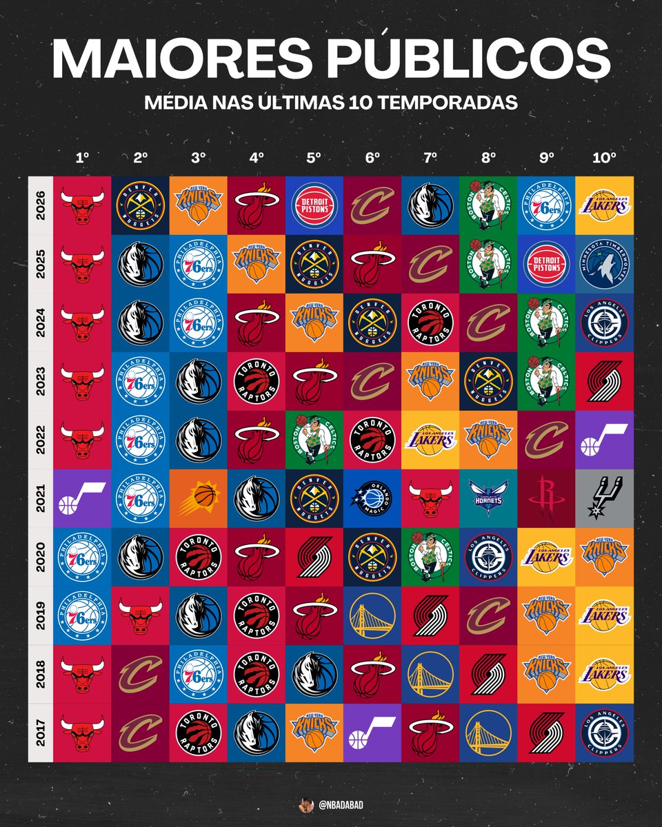 NBAdabad's tweet photo. Estas são as médias de maiores públicos da NBA nos últimos 10 anos.

⬇️ https://t.co/OpNhAFTPsB