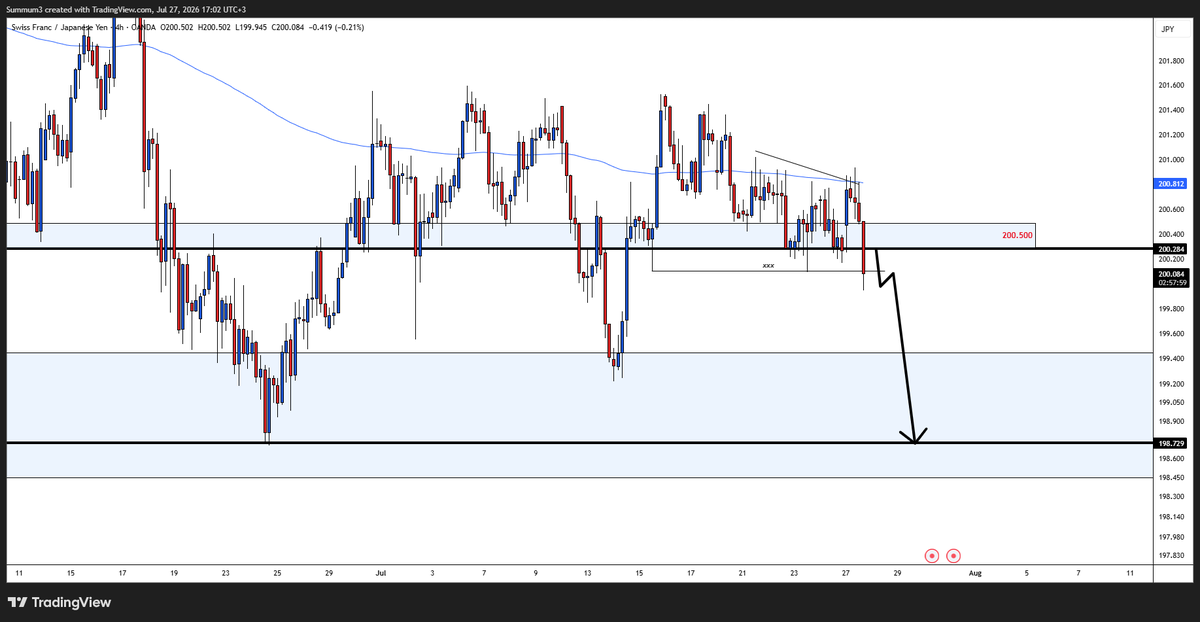 canfx00's tweet photo. 🚨 Setup 6 (SEANS İÇİ GÜNCELLEME) / [CHFJPY —  Short🔴]

Piyasa canlı bir organizma; seans ilerledikçe yeni yapılar oluşuyor. Sabahki listemizde olmayan bu paritede şu an  ilgimi çeken bir yapı var.

📍 Takip Ettiğim Seviye: 200.500
⚡️ Tetiklenme Şartım: 200.500 seviyesinde anlık 4H mum buralarda kapanırsa shorta dahil olurum.