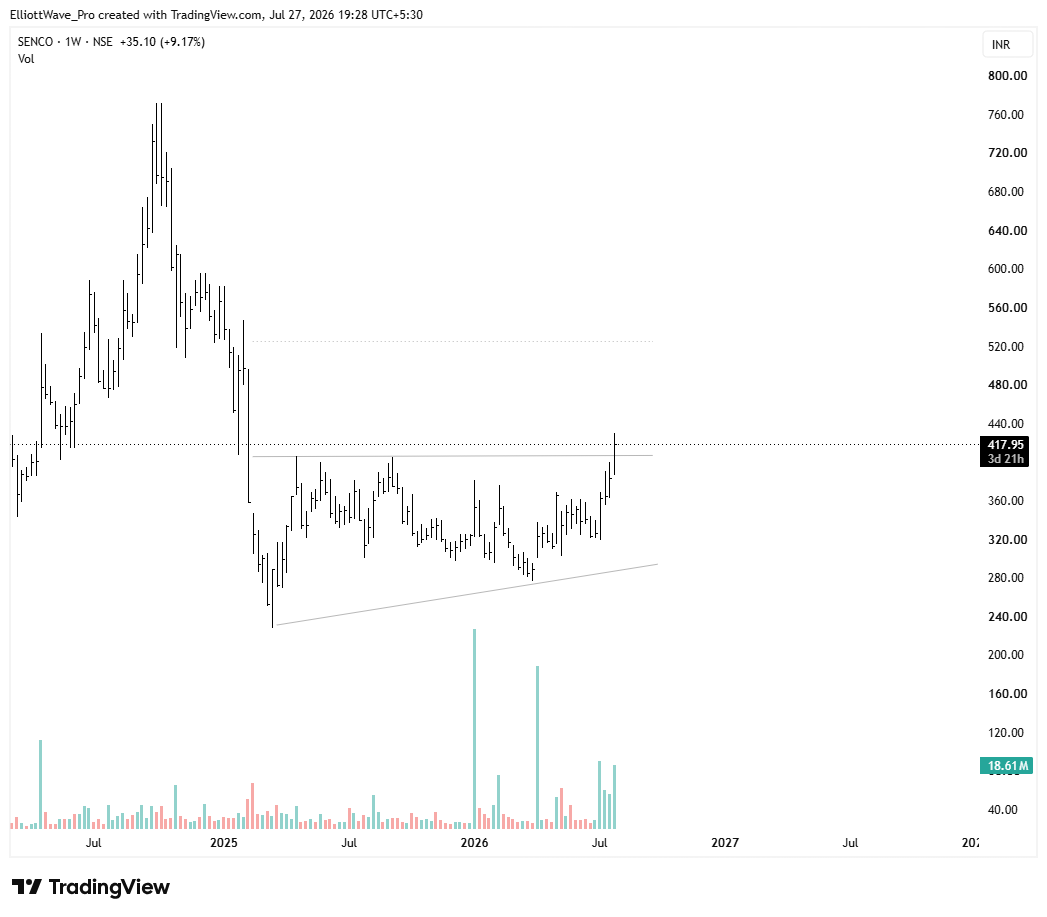 prrishitrades's tweet photo. #SENCO looks like there has been good accumulation. https://t.co/Q83avxORFR