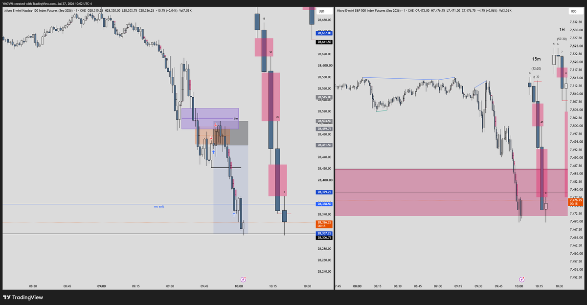 YMGV96's tweet photo. Shorts, my salida la tomé antes. 
43 pts sl
103 pts tp
2.45 rr
$NQ $ES https://t.co/hgHFFO7oUK