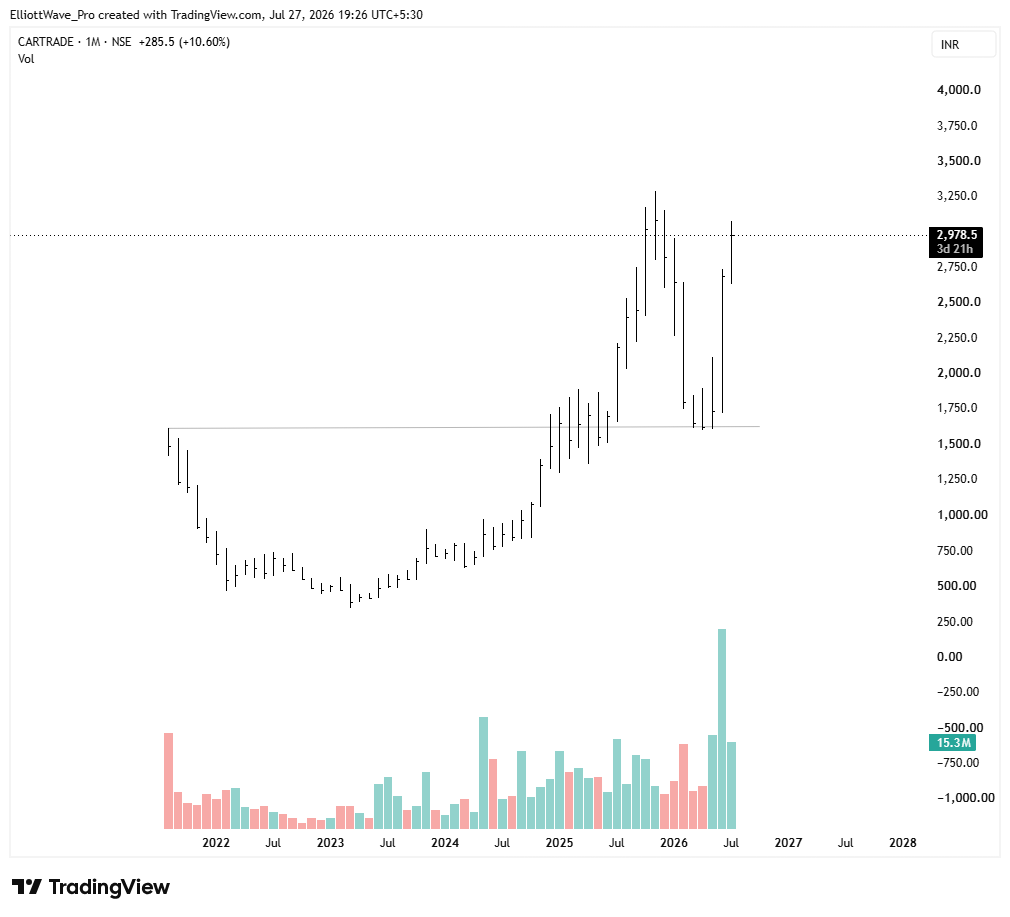 prrishitrades's tweet photo. #CARTRADE this is worth tracking. The kind of volume coming in is insane. https://t.co/AR5vCWmLf5