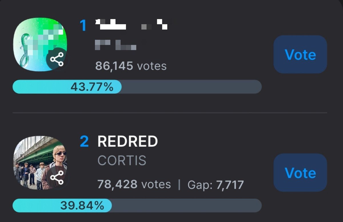 thecoers's tweet photo. reminder! 📢

make sure to vote for #cortis in the kbs music bank pre-voting! to increase our chances of winning, we need to win this pre-voting event. we're currently in #2, trailing #1 by 7K votes.

let's help "redred" earn its 12th win! ❤️

vote on this app: https://t.co/JivF16OJ5V