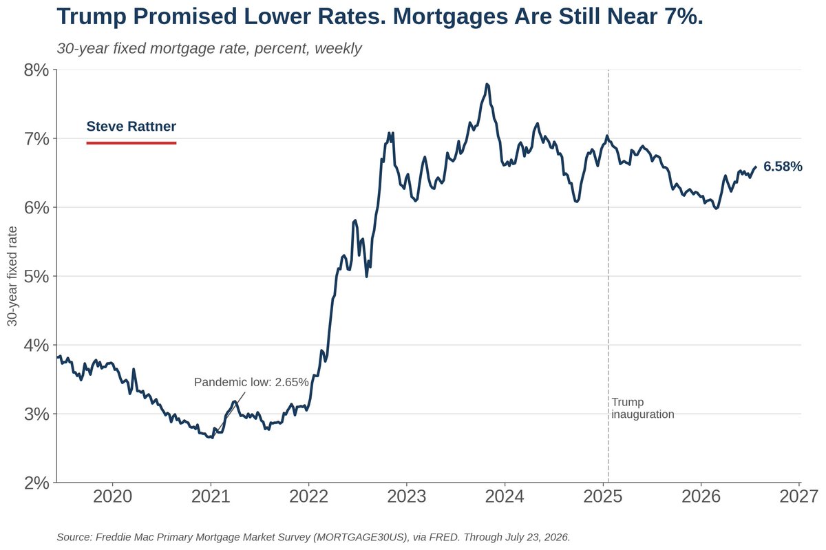 SteveRattner's tweet photo. Trump promised to lower mortgage rates, but the 30-year rate remains stuck near 7%. 

The situation may get worse this year for homebuyers as analysts predict persistent inflation could lead the Fed to tighten monetary policy. https://t.co/yOzrFvIh7d