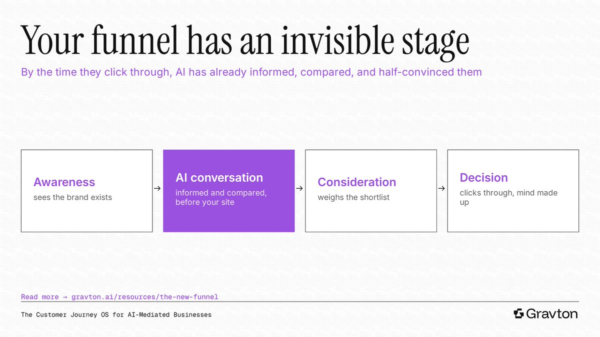 GravtonLabs's tweet photo. The old funnel: Awareness → Consideration → Decision, all traceable through clicks and form fills.

The new funnel has an invisible stage: the AI conversation happening before a prospect ever lands on your site.

Read more: https://t.co/2nJyz9UQ6e

#AI #MarketingFunnel https://t.co/bOMAQXYgrc