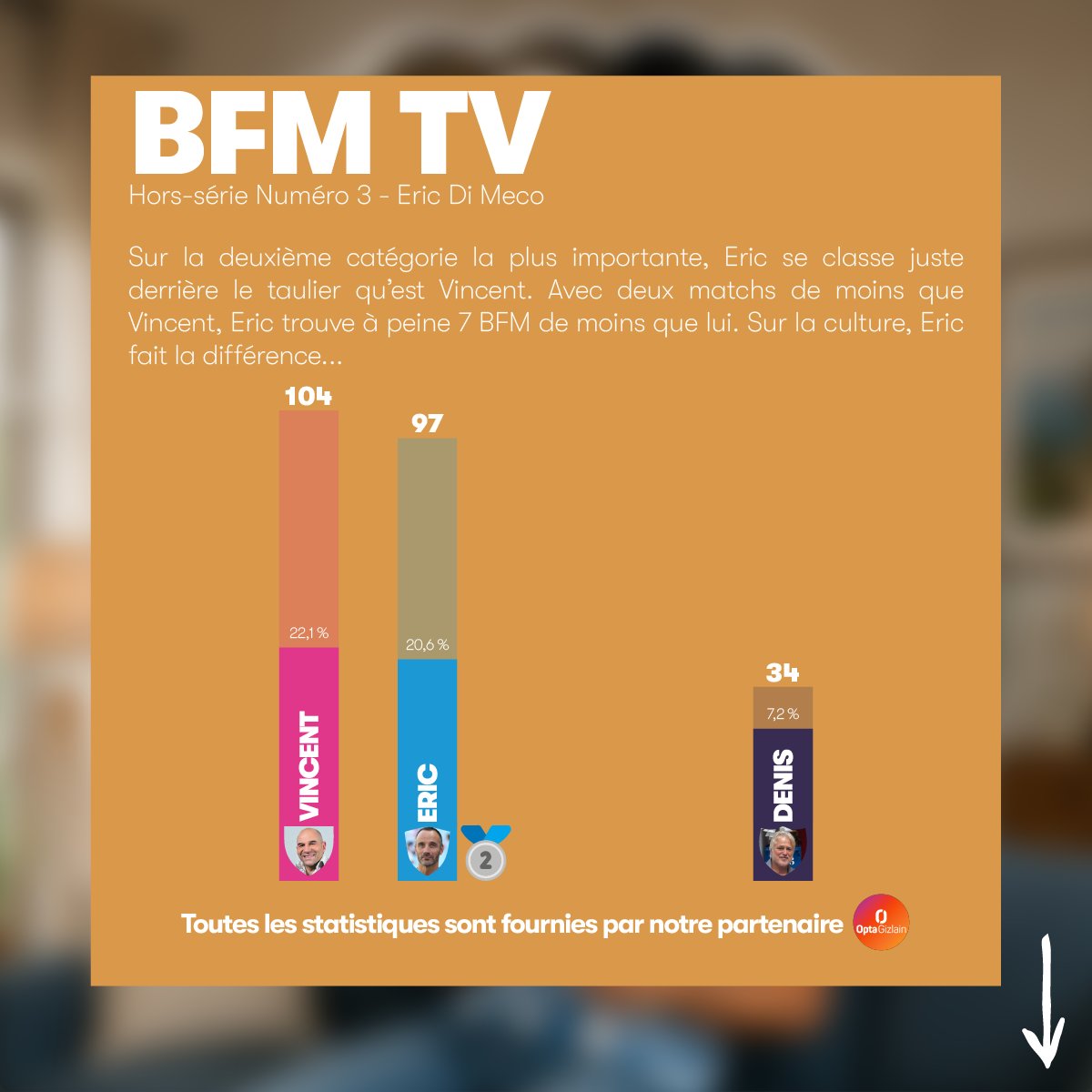 IKF_officiel's tweet photo. 📺 Question BFM TV

Clairement, @VINCENT_MOSCATO est intouchable sur la #QuestionBFMTV. Mais Eric Di Meco s'en tire très honorablement avec une belle seconde place. https://t.co/JhnzoxkJjn
