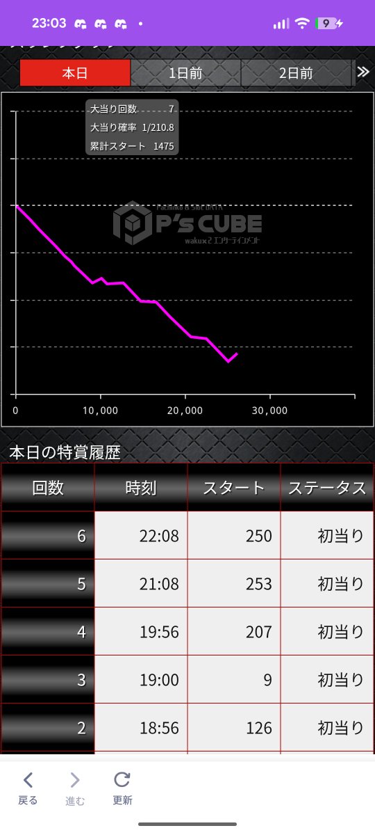 narumeaniia's tweet photo. パチ収支 
総投資16.6k 回収1.5k
え〜北斗10はもう打ちません。理由は勝てなすぎるからです
暴凶星11は恐怖を覚えました。61%あるはずのラッシュ突入が6回初当たり取って全て39%のラッシュ無しを取ったからです。
Sammyさん円グラフ表記変えた方が良いですよ？ https://t.co/SlPHqxOH1v