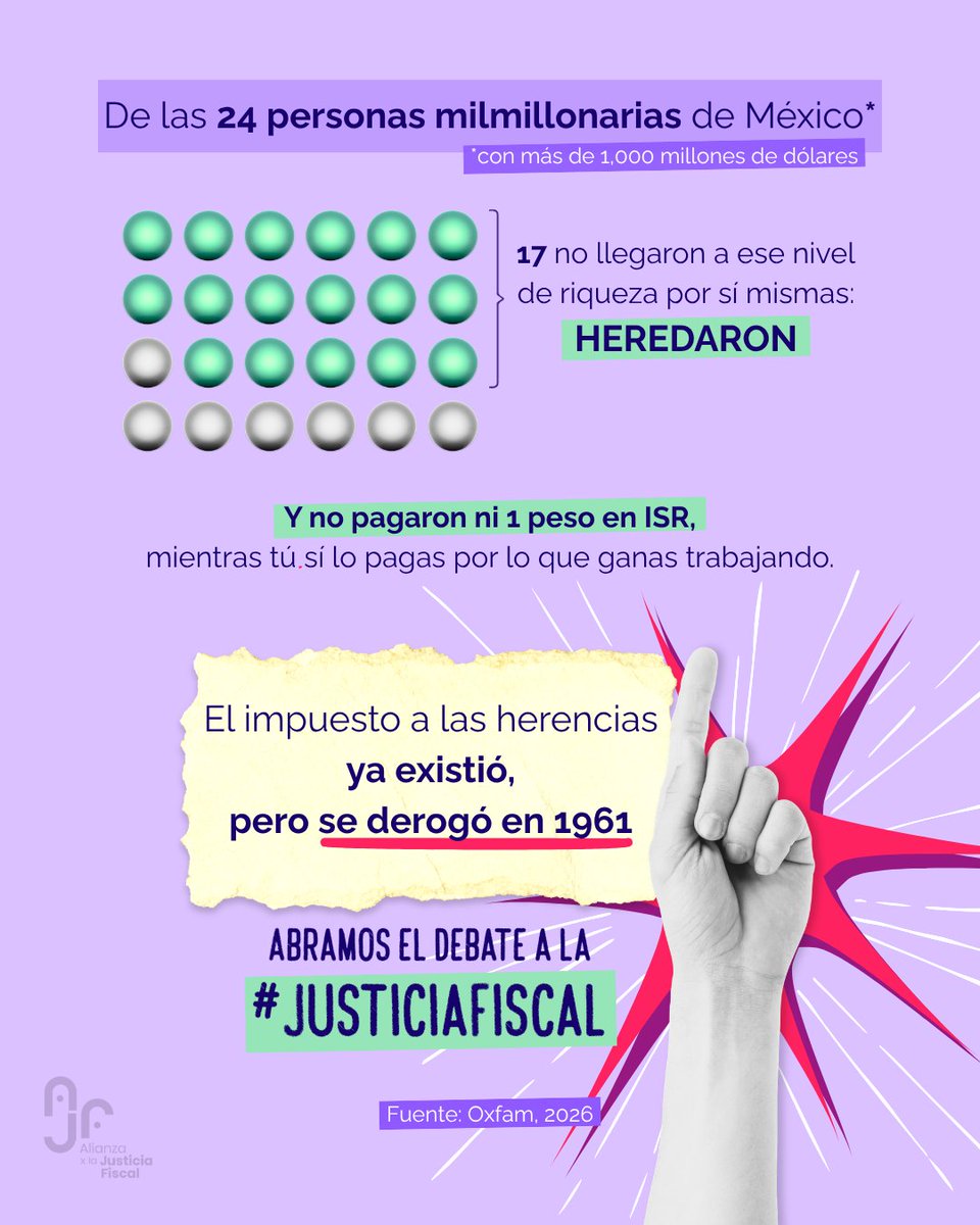 ajusticiafiscal's tweet photo. 💰¿Deberíamos pagar impuestos por recibir una herencia? Tal vez tú no, pero 17 de 24 personas milmillonarias en México no hicieron su fortuna por sí mismas, sino que la heredaron sin pagar un solo peso al fisco.
Proponemos que se graven herencias excedentes a 8mdp. 🧵 https://t.co/vN9KGGk5XS