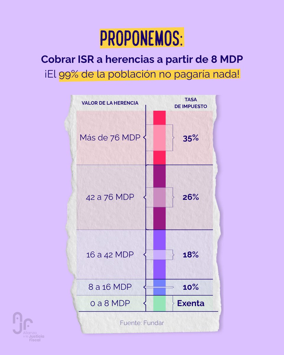 ajusticiafiscal's tweet photo. 💰¿Deberíamos pagar impuestos por recibir una herencia? Tal vez tú no, pero 17 de 24 personas milmillonarias en México no hicieron su fortuna por sí mismas, sino que la heredaron sin pagar un solo peso al fisco.
Proponemos que se graven herencias excedentes a 8mdp. 🧵 https://t.co/vN9KGGk5XS