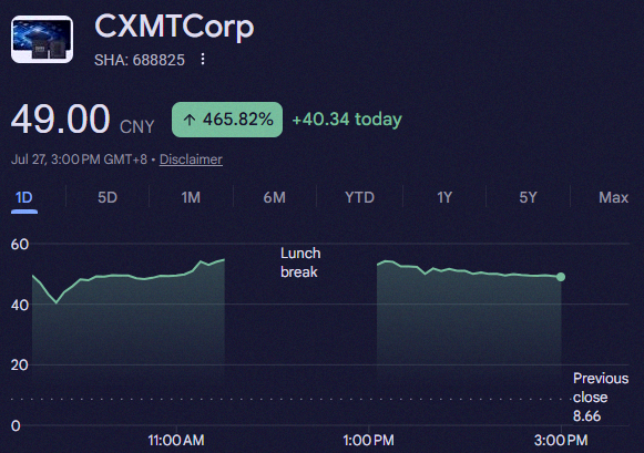 monacyon's tweet photo. 速報：中国のメモリーチップメーカーCXMTが上場初日に465％も急騰。これで中国で時価総額トップの上場企業になりました。IPO時の855億ドルから、ほぼ5000億ドルにまで跳ね上がったって話です📈 https://t.co/GrIQ6eUNRV