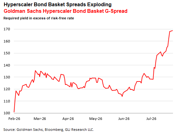 GordonJohnson19's tweet photo. Carnage in hyperscaler bond land🙈:  IG bond spreads exploding every day, as credit investors refuse to fund memory chip purchases any longer📉. CDS are following. Today, stocks are completely ignoring what is going on with bonds. Who's right🤔? https://t.co/8a5nURfHC6