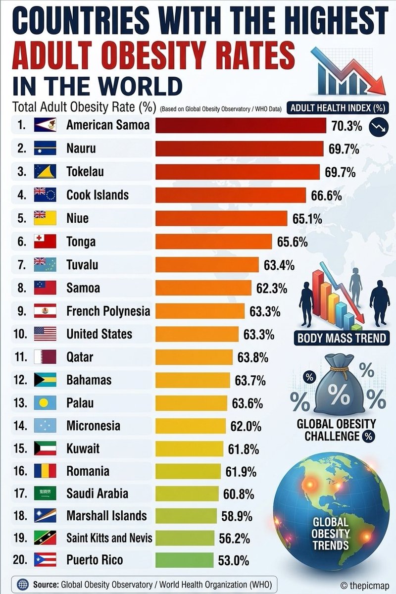 theepicmap's tweet photo. Countries with the Highest Adult Obesity Rates (% of Adults)

 1. 🇦🇸 American Samoa — 70.3%
 2. 🇳🇷 Nauru — 69.7%
 3. 🇹🇰 Tokelau — 67.1%
 4. 🇨🇰 Cook Islands — 66.1%
 5. 🇳🇺 Niue — 63.7%
 6. 🇹🇴 Tonga — 63.4%
 7. 🇹🇻 Tuvalu — 57.7%
 8. 🇼🇸 Samoa — 52.8%
 9. 🇵🇫 French Polynesia — 47.0%
 10. 🇺🇸 United States — 41.6%
 11. 🇶🇦 Qatar — 40.8%
 12. 🇧🇸 Bahamas — 39.8%
 13. 🇵🇼 Palau — 39.1%
 14. 🇫🇲 Micronesia — 39.0%
 15. 🇰🇼 Kuwait — 38.9%
 16. 🇷🇴 Romania — 38.3%
 17. 🇸🇦 Saudi Arabia — 38.1%
 18. 🇲🇭 Marshall Islands — 38.1%
 19. 🇰🇳 Saint Kitts and Nevis — 37.6%
 20. 🇵🇷 Puerto Rico — 36.5%

Source: Global Obesity Observatory / World Health Organization (WHO)
