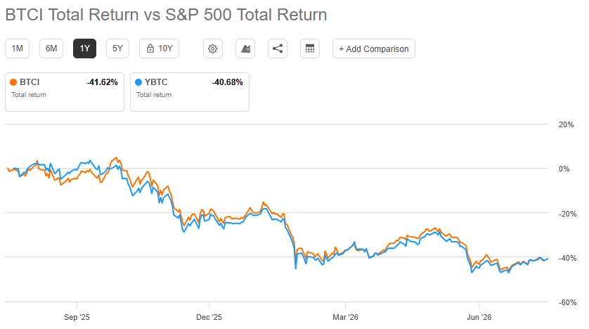 ShawnBrewer's tweet photo. I'm surprised that $YBTC has a better Total Return than $BTCI over the 1M, 6M, and 1Y timeframes. https://t.co/QxZTnS1Wur