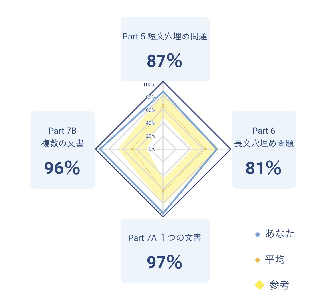 W4Hu6's tweet photo. モチベのために英語勉強アカウント始めました！
英検1級取得に向けて勉強してます！
一緒に頑張りましょう〜😭
はるか昔の結果ですみません🙇
#英語 #英語学習 #英語勉強 #英検 #TOEIC https://t.co/zm7CQcb7oP