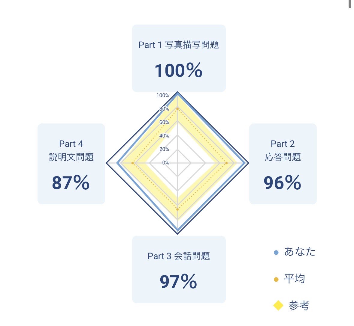 W4Hu6's tweet photo. モチベのために英語勉強アカウント始めました！
英検1級取得に向けて勉強してます！
一緒に頑張りましょう〜😭
はるか昔の結果ですみません🙇
#英語 #英語学習 #英語勉強 #英検 #TOEIC https://t.co/zm7CQcb7oP