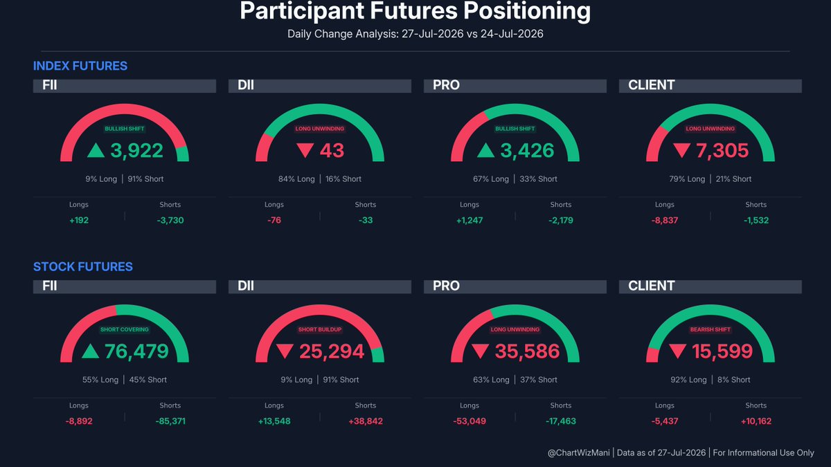 ChartWizMani's tweet photo. FII Futures Data β July 27, 2026
π Index: Bullish Shift
Index Futures: +192 Longs | -3,730 Shorts
π Stocks: Short Covering
Stock Futures: -8,892 Longs | -85,371 Shorts
Full F&O breakdown & trend visuals below.
#FII #DII #FIIDII #GIFTNIFTY #Nifty #FuturesData https://t.co/ZGRMvNjI4w