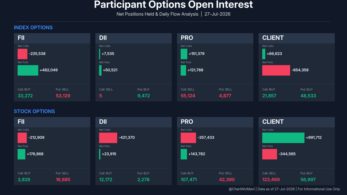 ChartWizMani's tweet photo. FII Futures Data β July 27, 2026
π Index: Bullish Shift
Index Futures: +192 Longs | -3,730 Shorts
π Stocks: Short Covering
Stock Futures: -8,892 Longs | -85,371 Shorts
Full F&O breakdown & trend visuals below.
#FII #DII #FIIDII #GIFTNIFTY #Nifty #FuturesData https://t.co/ZGRMvNjI4w