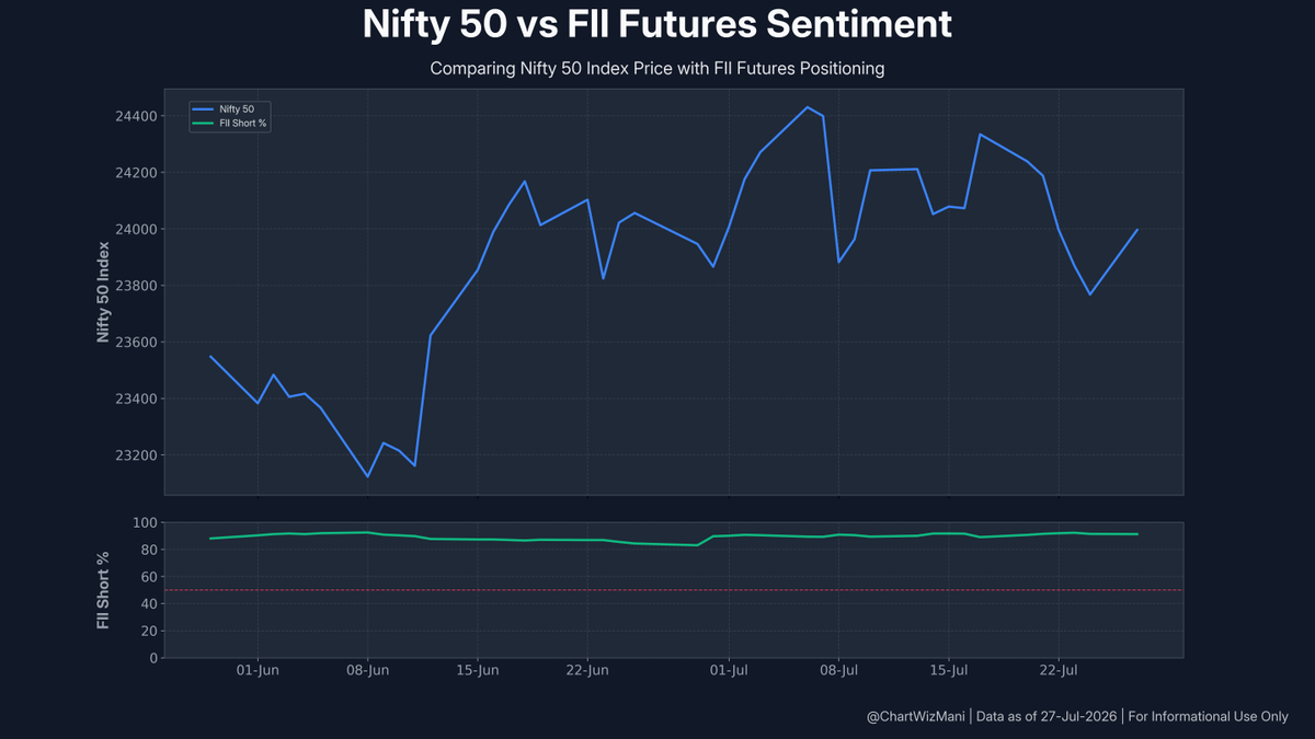 ChartWizMani's tweet photo. FII Futures Data β July 27, 2026
π Index: Bullish Shift
Index Futures: +192 Longs | -3,730 Shorts
π Stocks: Short Covering
Stock Futures: -8,892 Longs | -85,371 Shorts
Full F&O breakdown & trend visuals below.
#FII #DII #FIIDII #GIFTNIFTY #Nifty #FuturesData https://t.co/ZGRMvNjI4w