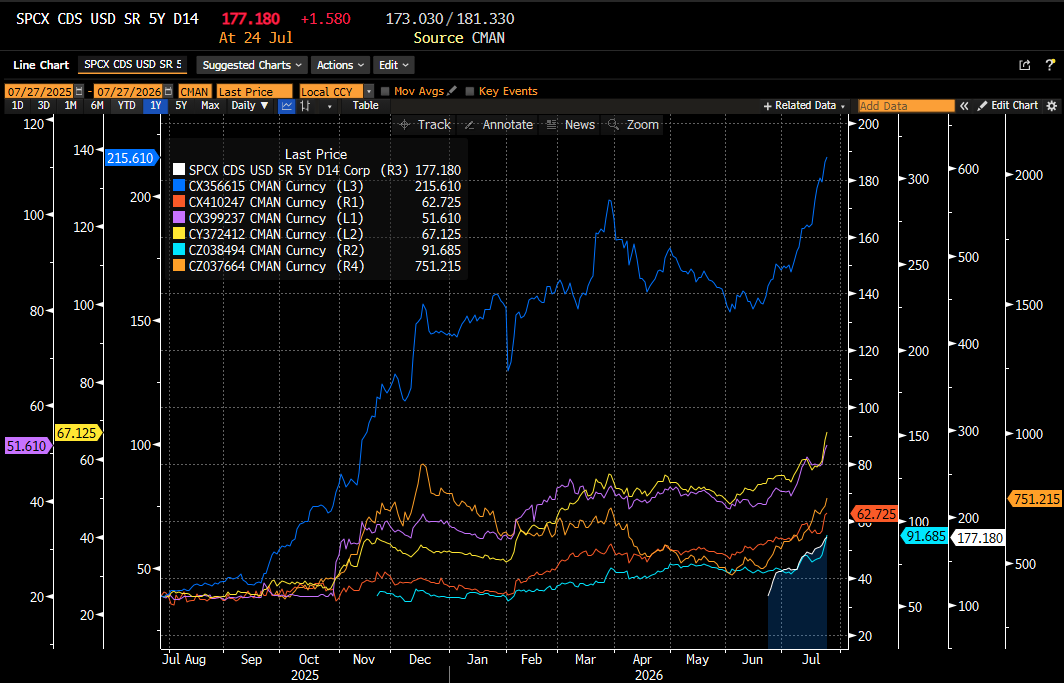 GordonJohnson19's tweet photo. Carnage in hyperscaler bond land🙈:  IG bond spreads exploding every day, as credit investors refuse to fund memory chip purchases any longer📉. CDS are following. Today, stocks are completely ignoring what is going on with bonds. Who's right🤔? https://t.co/8a5nURfHC6