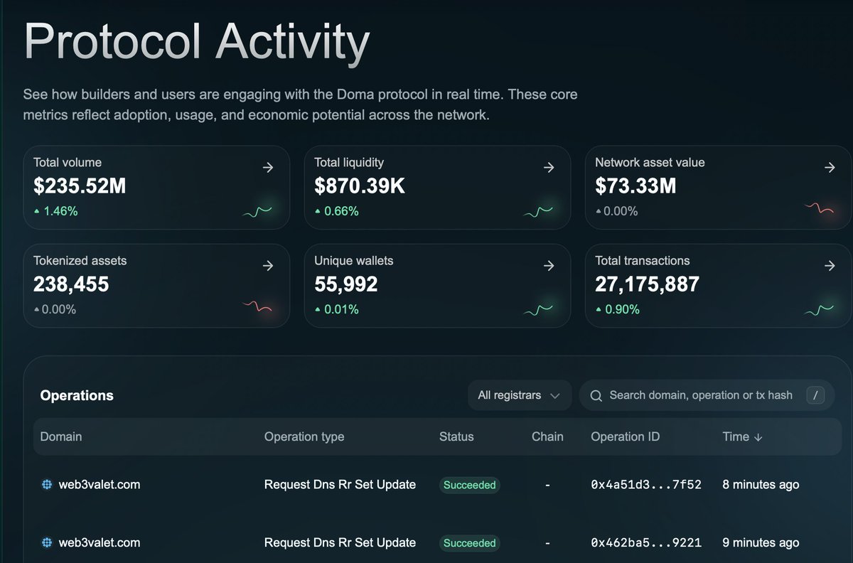 xintex21's tweet photo. if i were you and saw these stats but still hadn't touched  @domaprotocol yet, i'd jump in and start playing rn

the opportunity is sitting there. most people will keep scrolling.  

you don't have to.  

go try it.  

link : https://t.co/5o1mwdMS3X https://t.co/hQKr9MQjFk