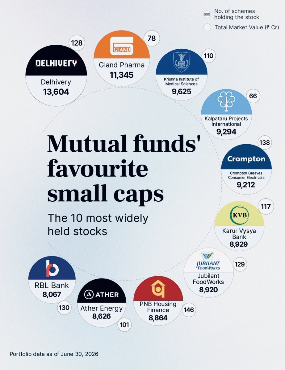 Anvith_'s tweet photo. 🏆 Where Smart Money is Parking Capital

Mutual Funds are heavily loading up on these 10 small cap stocks.

Here’s a breakdown by Total Market Value (₹ Cr) and the Number of Schemes holding them:

1️⃣ Delhivery: ₹13,604 Cr (128 schemes)
2️⃣ Gland Pharma: ₹11,345 Cr (78 schemes)
3️⃣ KIMS Hospitals: ₹9,625 Cr (110 schemes)
4️⃣ Kalpataru Projects: ₹9,294 Cr (66 schemes)
5️⃣ Crompton Greaves: ₹9,212 Cr (138 schemes)
6️⃣ Karur Vysya Bank: ₹8,929 Cr (117 schemes)
7️⃣ Jubilant FoodWorks: ₹8,920 Cr (129 schemes)
8️⃣ PNB Housing Finance: ₹8,864 Cr (146 schemes)
9️⃣ Ather Energy: ₹8,626 Cr (101 schemes)
🔟 RBL Bank: ₹8,067 Cr (130 schemes)

💡 Key Takeaway: PNB Housing Finance leads in scheme participation (146 funds), while Delhivery commands the highest total market allocation.

🚫 No Recommendation.

Which of these are on your watchlist? 👇